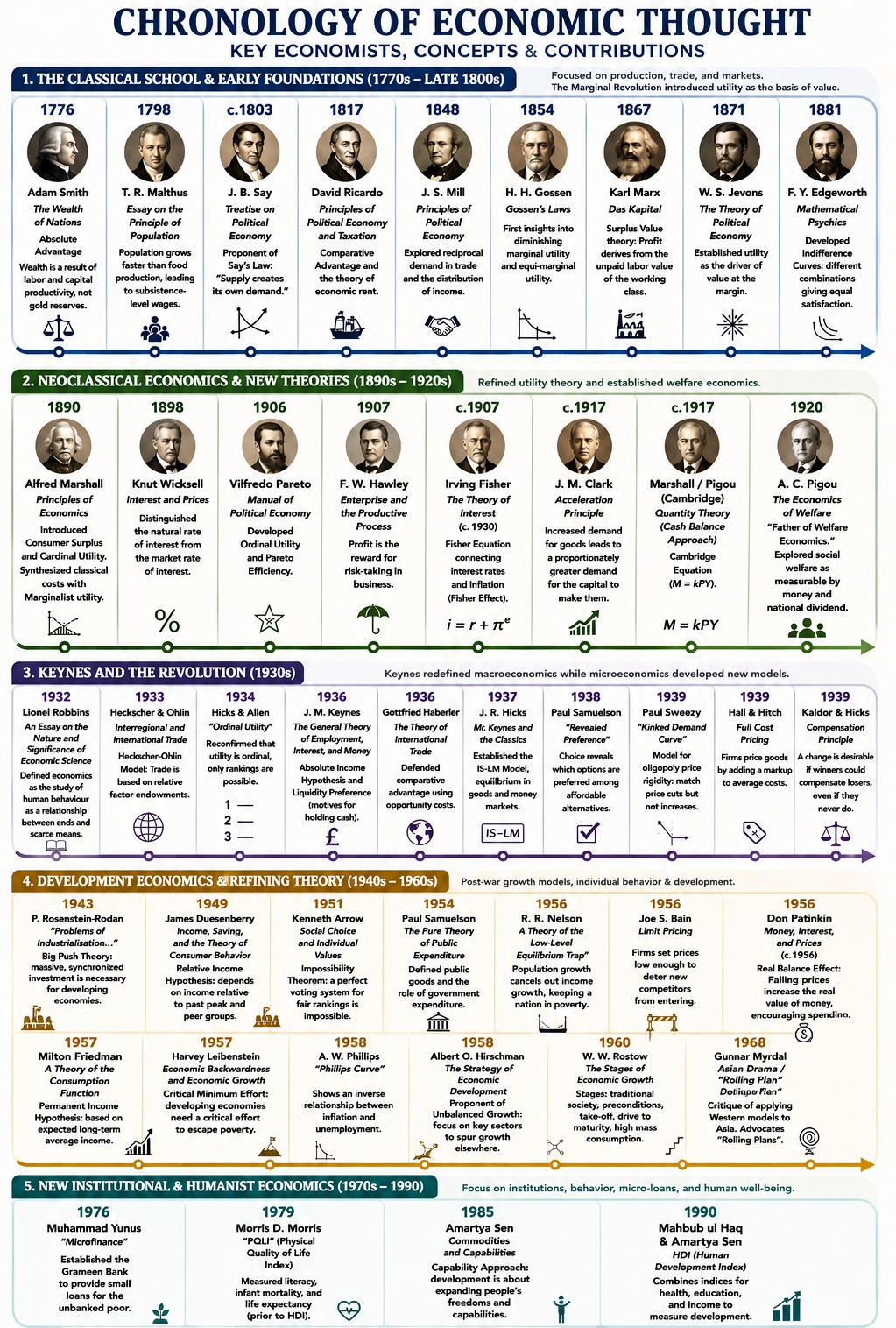 Many Economists' Theories